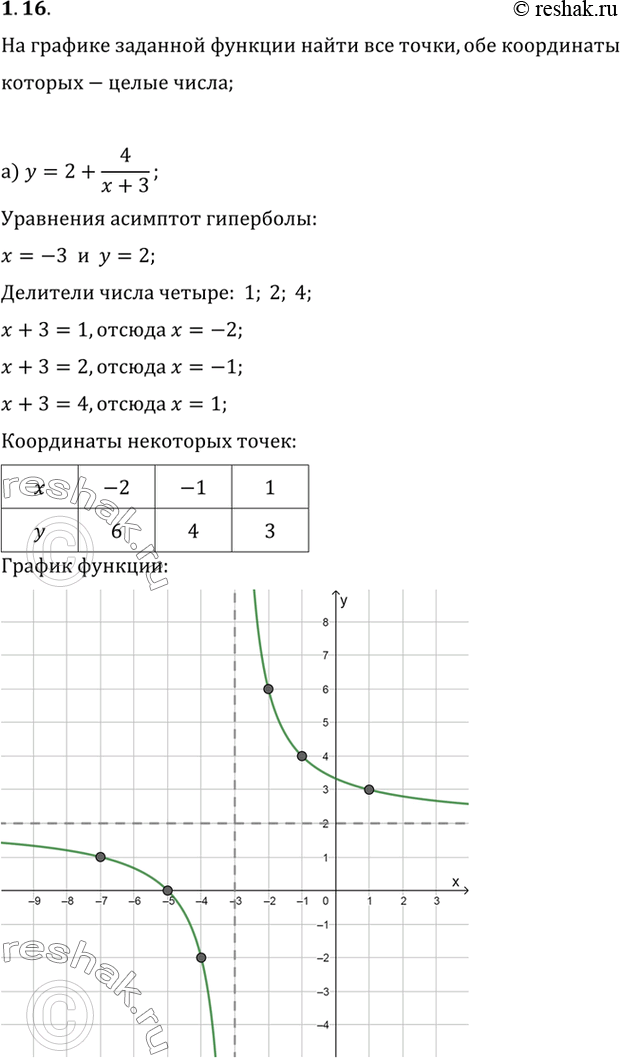 Изображение 1.16. Ha графике заданной функции найдите все точки, обекоординаты которых — целые...