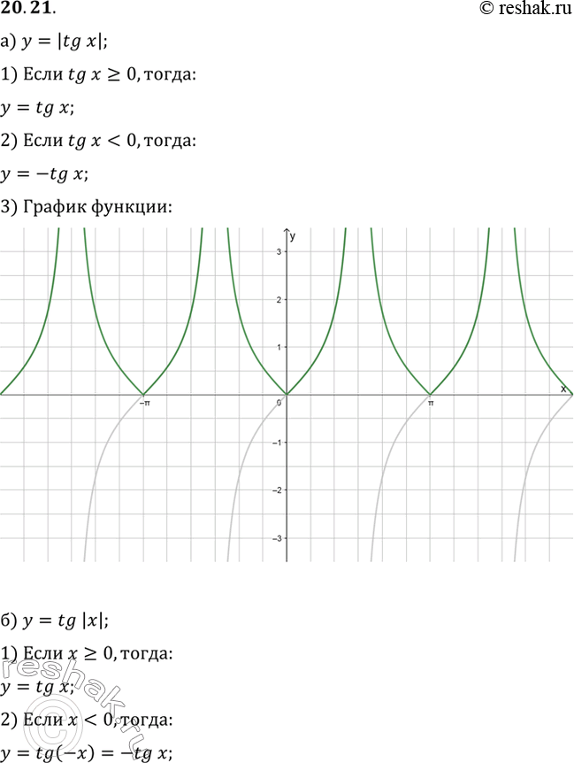 Изображение Постройте график функции:а) у = |tg х|;	в)	у	=	|ctgх|;б) у = tg...